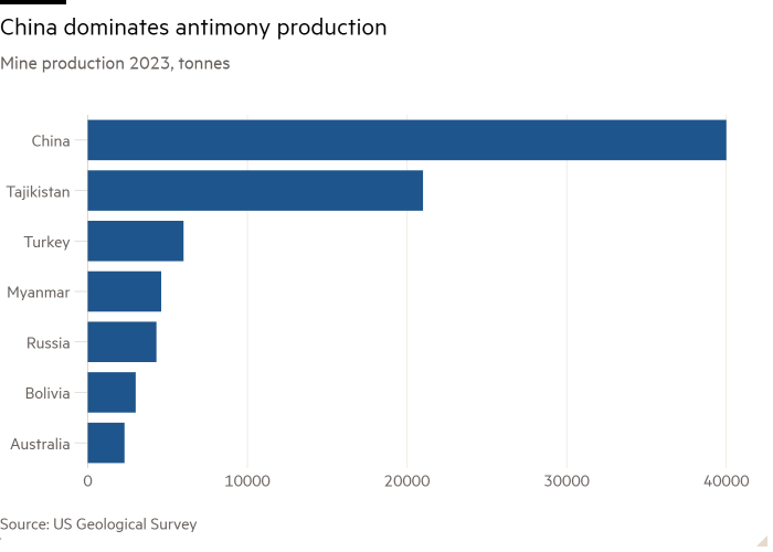 2023 年矿山产量条形图(吨位)显示中国在锑生产中占据主导地位