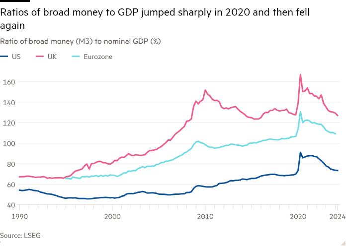广义货币(M3)与名义GDP比率(%)折线图显示,2020年广义货币与GDP比率大幅上升,随后再次下降