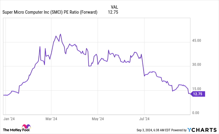SMCI 市盈率(远期)图表