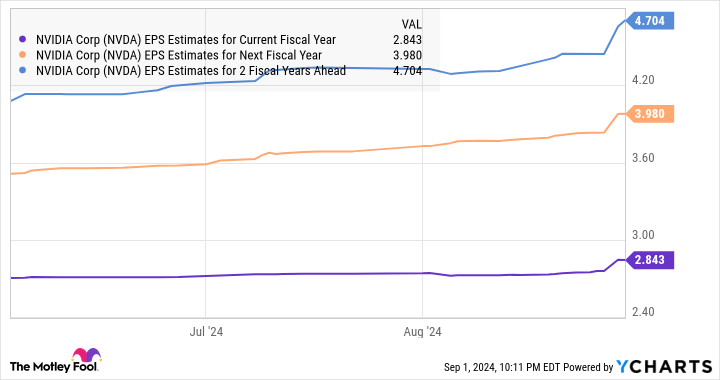 NVDA 本财年每股收益预测图表