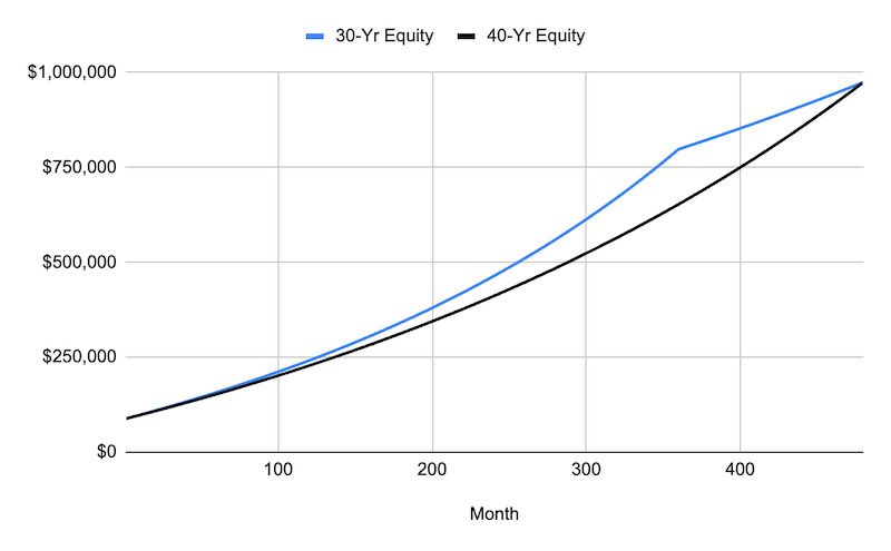 图表显示 30 年期和 40 年期抵押贷款的权益增长情况