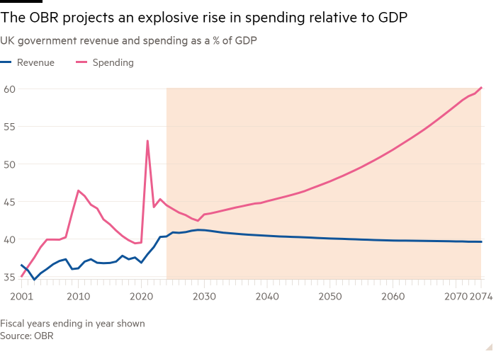 英国政府收入和支出占 GDP 百分比的折线图显示,OBR 预计英国政府支出占 GDP 的比例将出现爆炸式增长