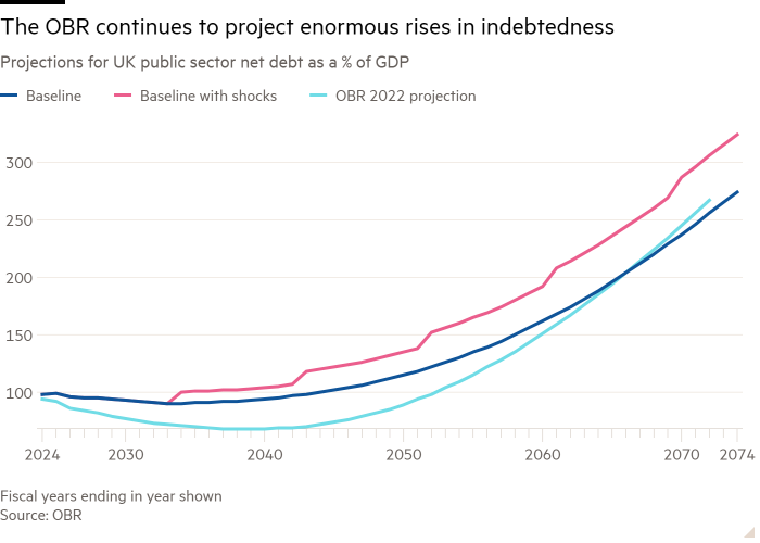 英国公共部门净债务占 GDP 百分比预测折线图显示,英国预算责任办公室 (OBR) 继续预测债务将大幅增加