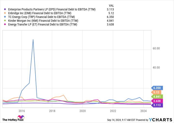 EPD Financial 债务与 EBITDA (TTM) 比率图表