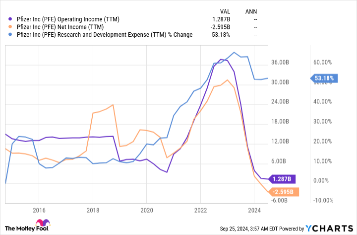 PFE 营业收入 (TTM) 图表