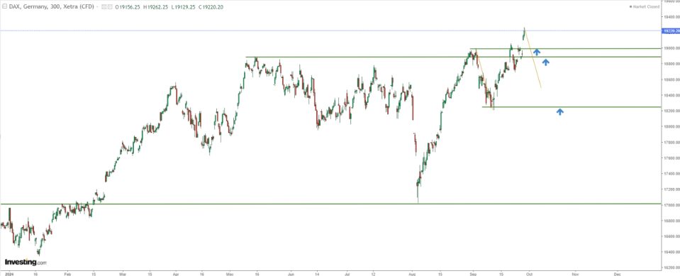 DAX 价格图表