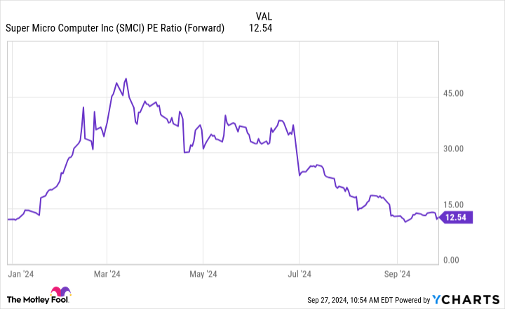 SMCI 市盈率(远期)图表