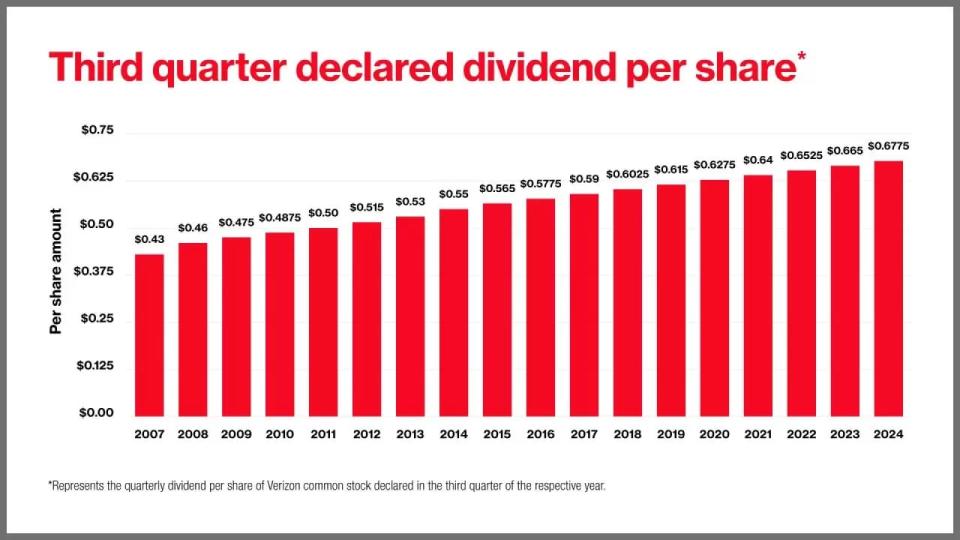 自 2007 年以来,Verizon 每年都会增加季度现金股息。