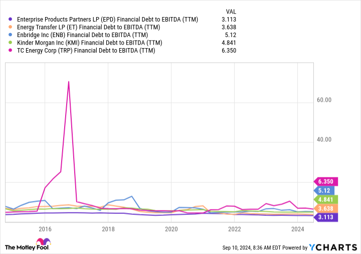 EPD Financial 债务与 EBITDA (TTM) 比率图表