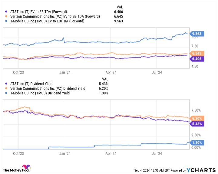 T EV 至 EBITDA (远期) 图表