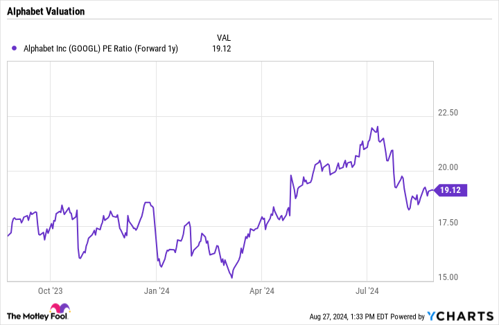GOOGL 市盈率(未来 1 年)图表