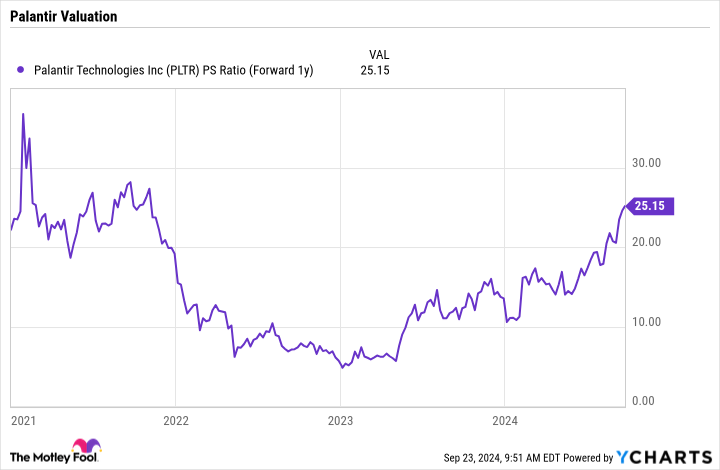 PLTR PS 比率(未来 1 年)图表