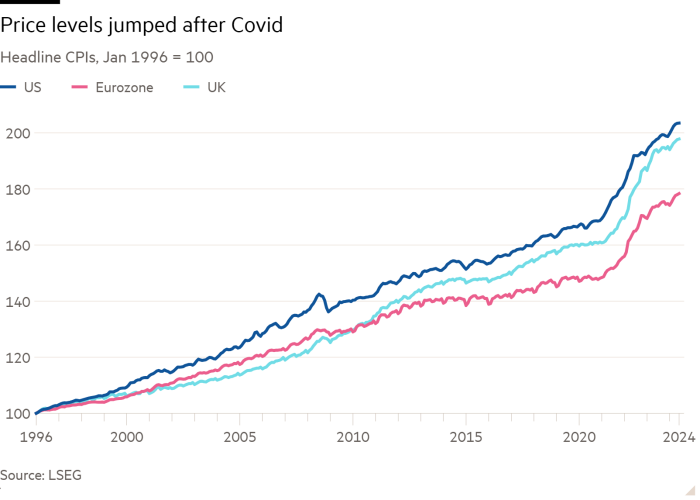 1996 年 1 月总体 CPI 折线图 = 100,显示新冠疫情后物价水平上涨