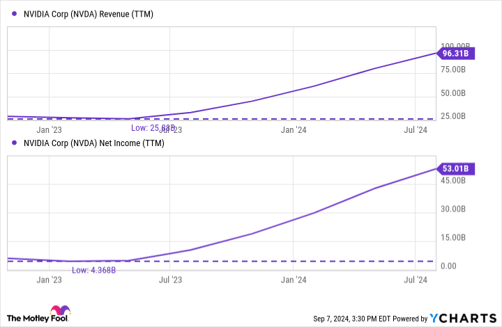 NVDA 收入(TTM)图表