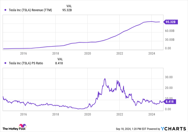TSLA 收入(TTM)图表