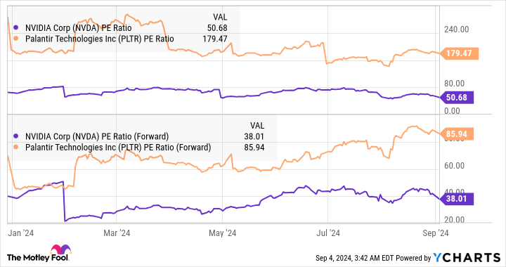 NVDA PE 比率图表