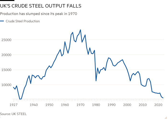 产量折线图显示,自 1970 年达到峰值以来,英国粗钢产量一直下滑