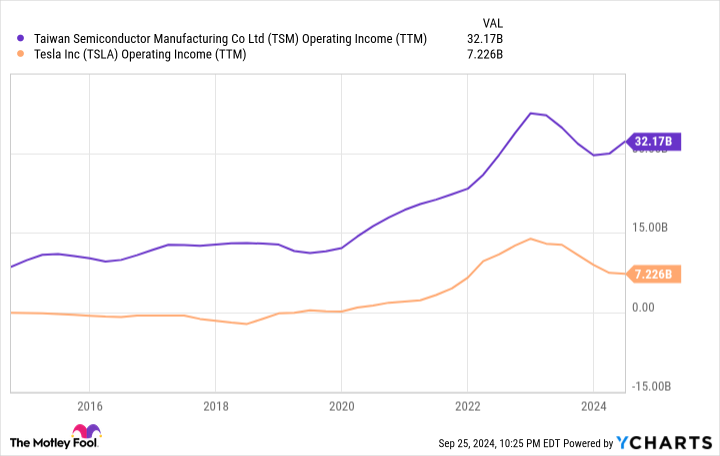 TSM 营业收入 (TTM) 图表
