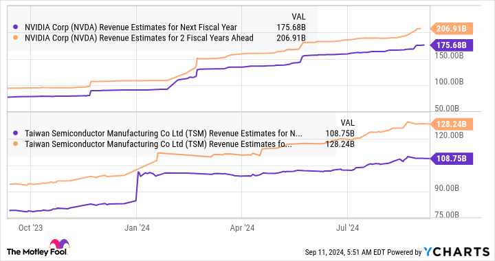 NVDA 下一财年收入预测图表