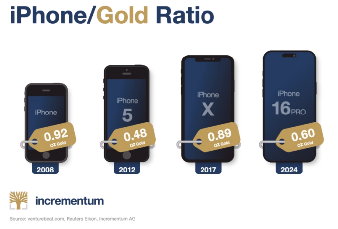 iPhone黄金比例