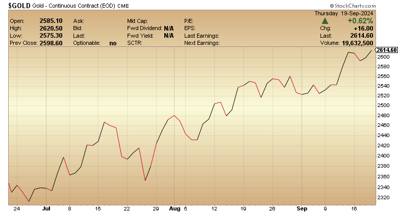 2024 年 9 月 21 日黄金走势图