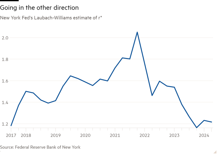 纽约联储对 r* 的 Laubach-Williams 估计值的折线图显示，正朝另一个方向发展