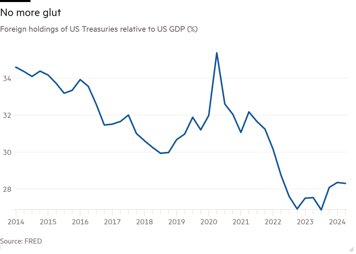 外国持有的美国国债相对于美国 GDP 的折线图(%)显示不再出现过剩