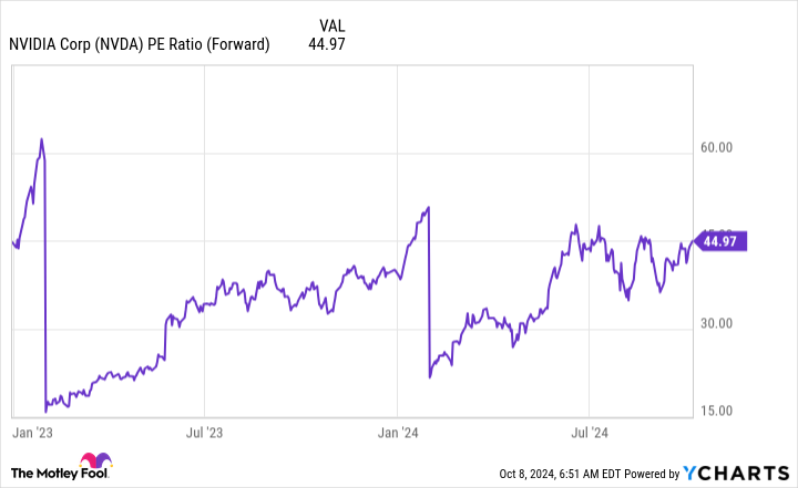 NVDA 市盈率(远期)图表