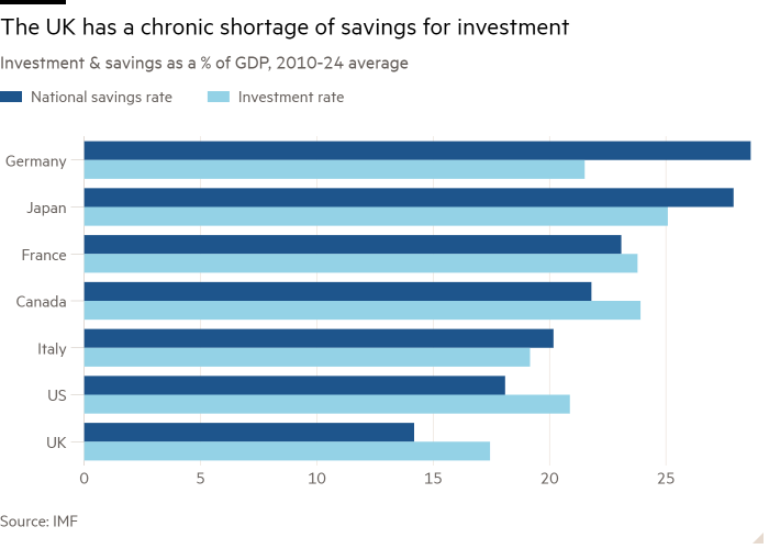 2010-24 年平均投资和储蓄占 GDP 百分比的条形图显示，英国长期缺乏用于投资的储蓄