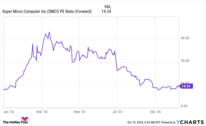 SMCI 市盈率(远期)图表