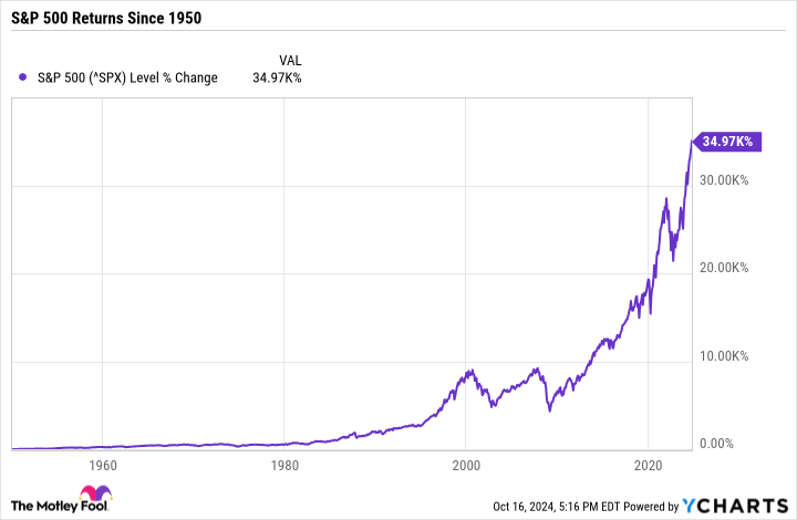 ^SPX 图表