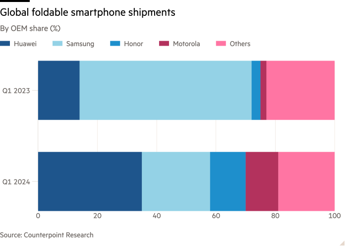按 OEM 份额 (%) 显示全球可折叠智能手机出货量的条形图