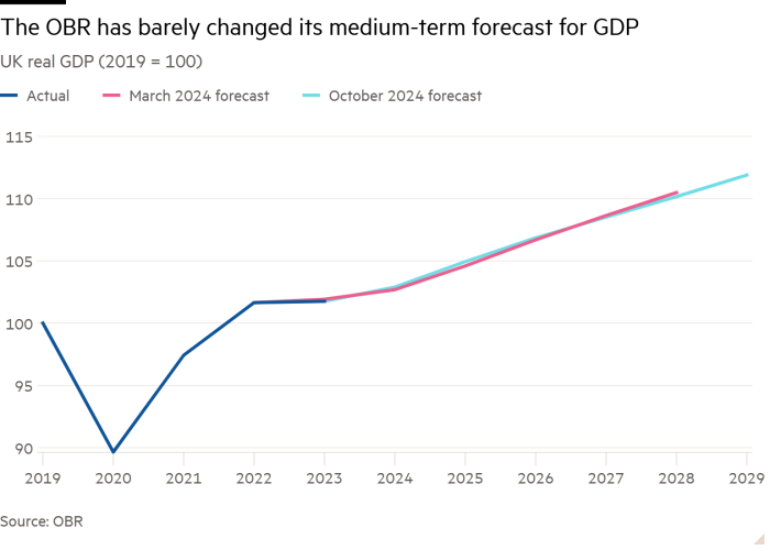 英国实际 GDP 折线图（2019 年 = 100）显示 OBR 几乎没有改变其 GDP 中期预测 