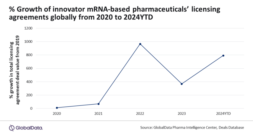 2020 年至 2024 年年初全球基于 mRNA 的创新药物许可协议的增长