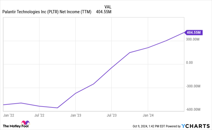 PLTR 净收入 (TTM) 图表