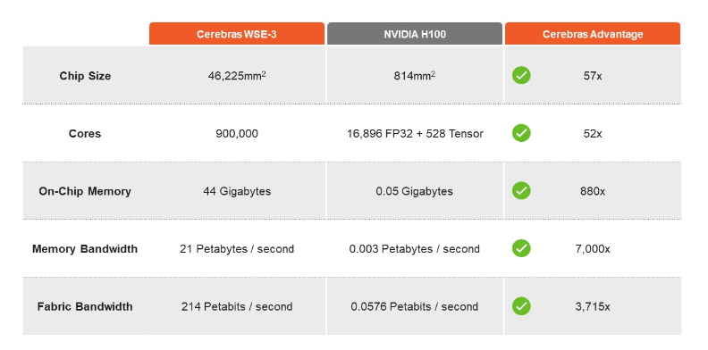 Cerebras Nvidia 比较。