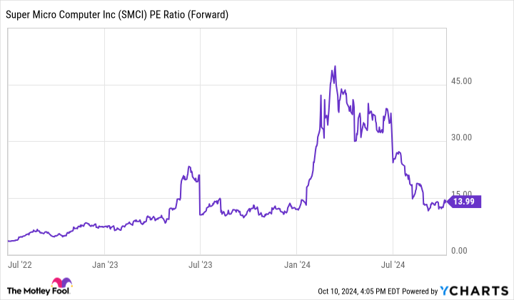 SMCI 市盈率(远期)图表
