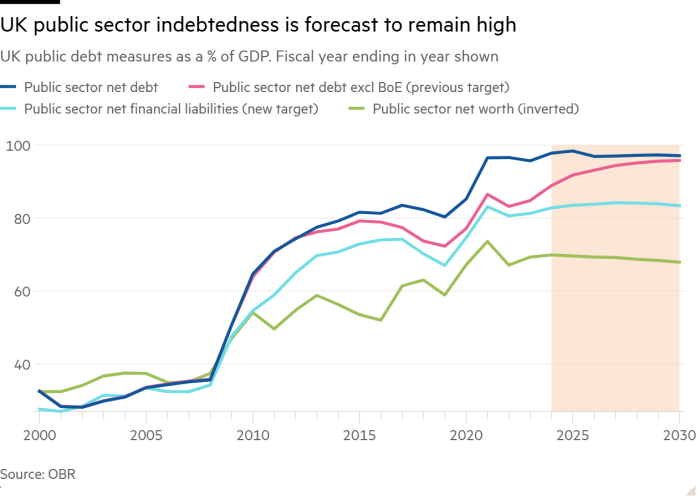 英国公共债务占 GDP 百分比的折线图。财年结束显示英国公共部门债务预计仍将保持在高位