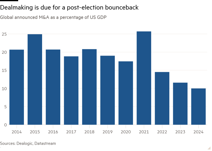 全球宣布的并购占美国 GDP 百分比的柱形图显示交易将在大选后反弹
