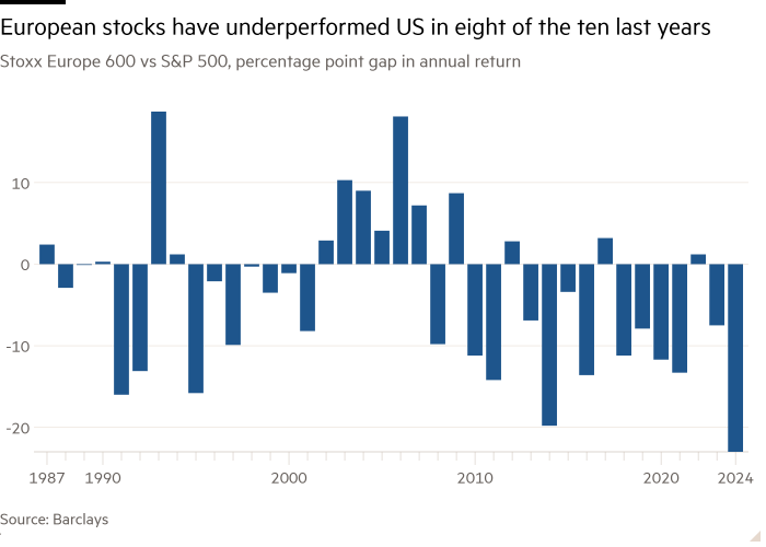 Stoxx Europe 600 与 S&P 500 的柱形图,年回报率差距显示欧洲股市在过去 10 年中有 8 年表现逊于美国