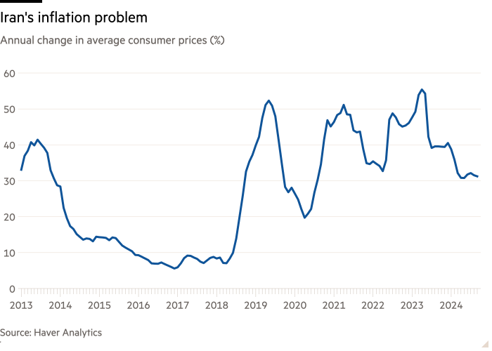 显示伊朗通胀问题的平均消费者价格年度变化(%)折线图